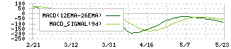 荏原実業(6328)のMACD