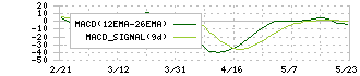 東洋エンジニアリング(6330)のMACD