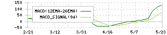 三菱化工機(6331)のMACD