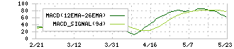 月島ホールディングス(6332)のMACD