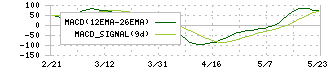 帝国電機製作所(6333)のMACD