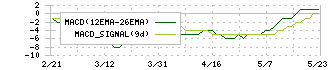 明治機械(6334)のMACD