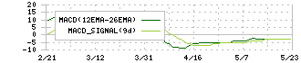 東京機械製作所(6335)のMACD