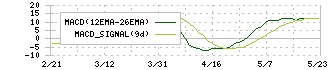 石井表記(6336)のMACD