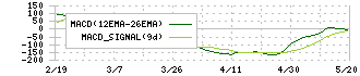 タカトリ(6338)のMACD