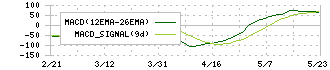 タカトリ(6338)のMACD