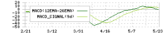 新東工業(6339)のMACD