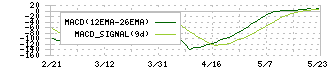 澁谷工業(6340)のMACD