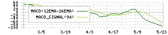 太平製作所(6342)のMACD