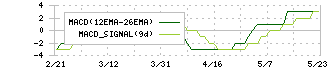 フリージア・マクロス(6343)のMACD