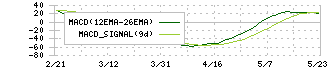 アイチコーポレーション(6345)のMACD
