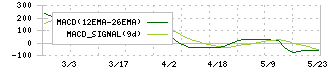 キクカワエンタープライズ(6346)のMACD