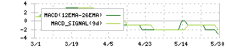 プラコー(6347)のMACD
