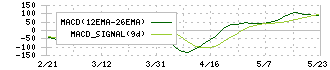 鶴見製作所(6351)のMACD