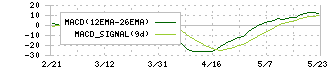日本ギア工業(6356)のMACD