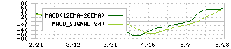 三精テクノロジーズ(6357)のMACD