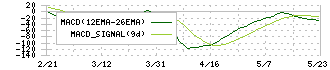 酒井重工業(6358)のMACD