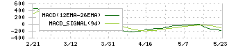 東京自働機械製作所(6360)のMACD