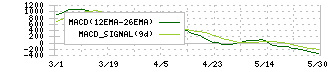 荏原(6361)のMACD