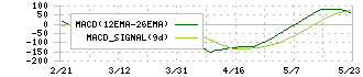 荏原(6361)のMACD