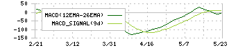 酉島製作所(6363)のMACD