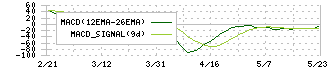 北越工業(6364)のMACD