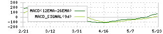 電業社機械製作所(6365)のMACD