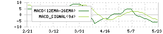 千代田化工建設(6366)のMACD