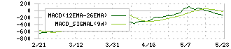 ダイキン工業(6367)のMACD