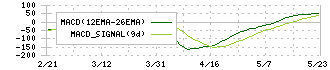 トーヨーカネツ(6369)のMACD