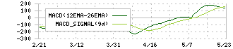 栗田工業(6370)のMACD