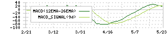 椿本チエイン(6371)のMACD