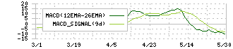 木村化工機(6378)のMACD
