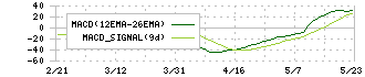 木村化工機(6378)のMACD