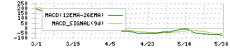 レイズネクスト(6379)のMACD