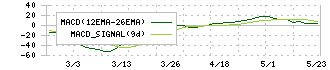 オリエンタルチエン工業(6380)のMACD