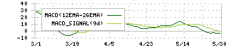 アネスト岩田(6381)のMACD