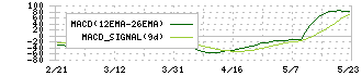 アネスト岩田(6381)のMACD