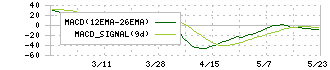 トリニティ工業(6382)のMACD