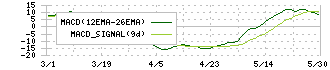 昭和真空(6384)のMACD