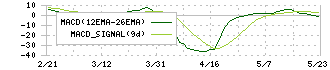 昭和真空(6384)のMACD