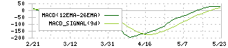 サムコ(6387)のMACD