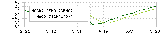 加藤製作所(6390)のMACD