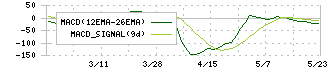 加地テック(6391)のMACD