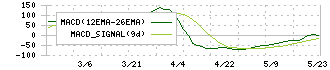 ヤマダコーポレーション(6392)のMACD