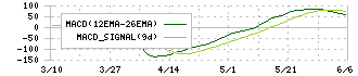 油研工業(6393)のMACD