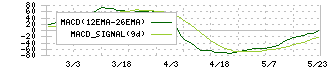 宇野澤組鐵工所(6396)のMACD