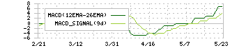 不二精機(6400)のMACD