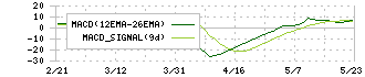 兼松エンジニアリング(6402)のMACD