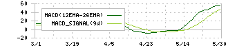鈴茂器工(6405)のMACD